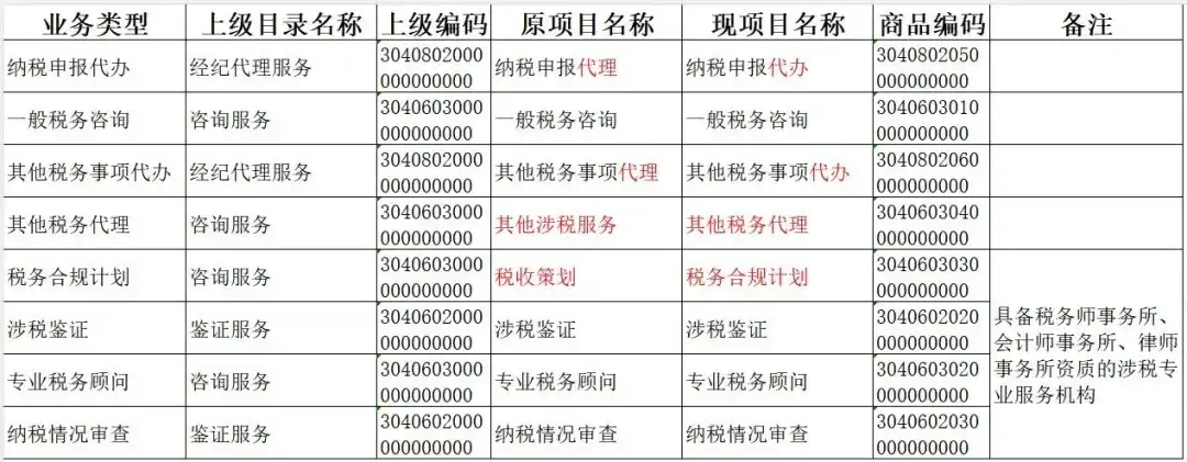 涉税专业服务类发票《商品和服务税收分类编码表》