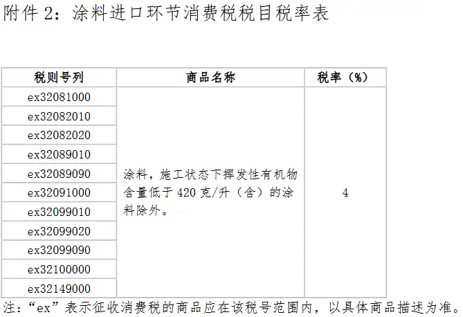 附件 2:涂料进口环节消费税税目税率表
